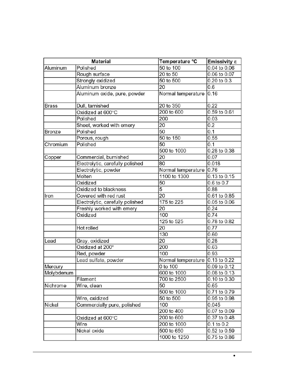 8 emissivity of various materials, Emissivity of various materials | LumaSense Technologies BoilerSpection-SD User Manual | Page 50 / 90