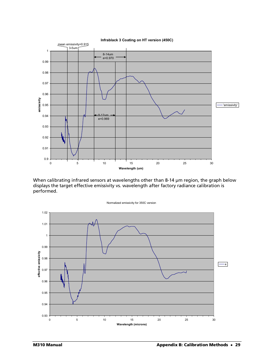 LumaSense Technologies M310 User Manual | Page 29 / 35