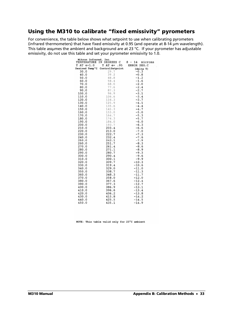 LumaSense Technologies M310 User Manual | Page 33 / 35