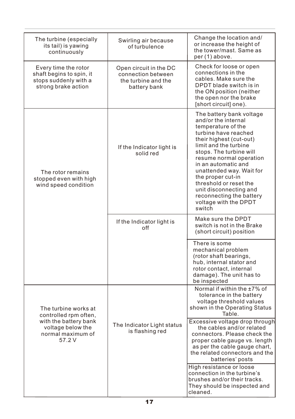 页 19 | Nature Power 2000W-48V Marine Grade Wind Turbine (70701) User Manual | Page 19 / 20