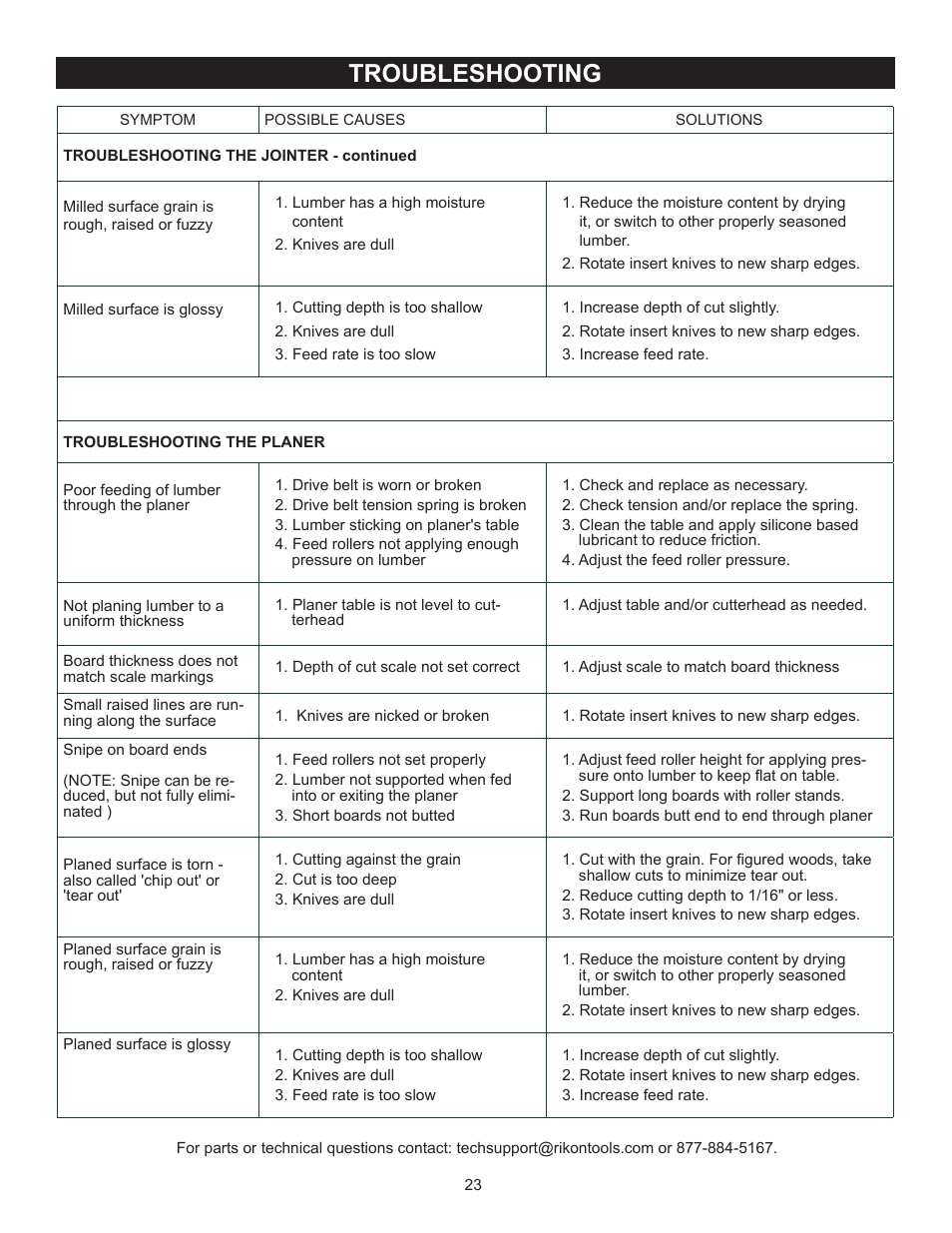 Troubleshooting | RIKON Power Tools 25-010H User Manual | Page 23 / 32