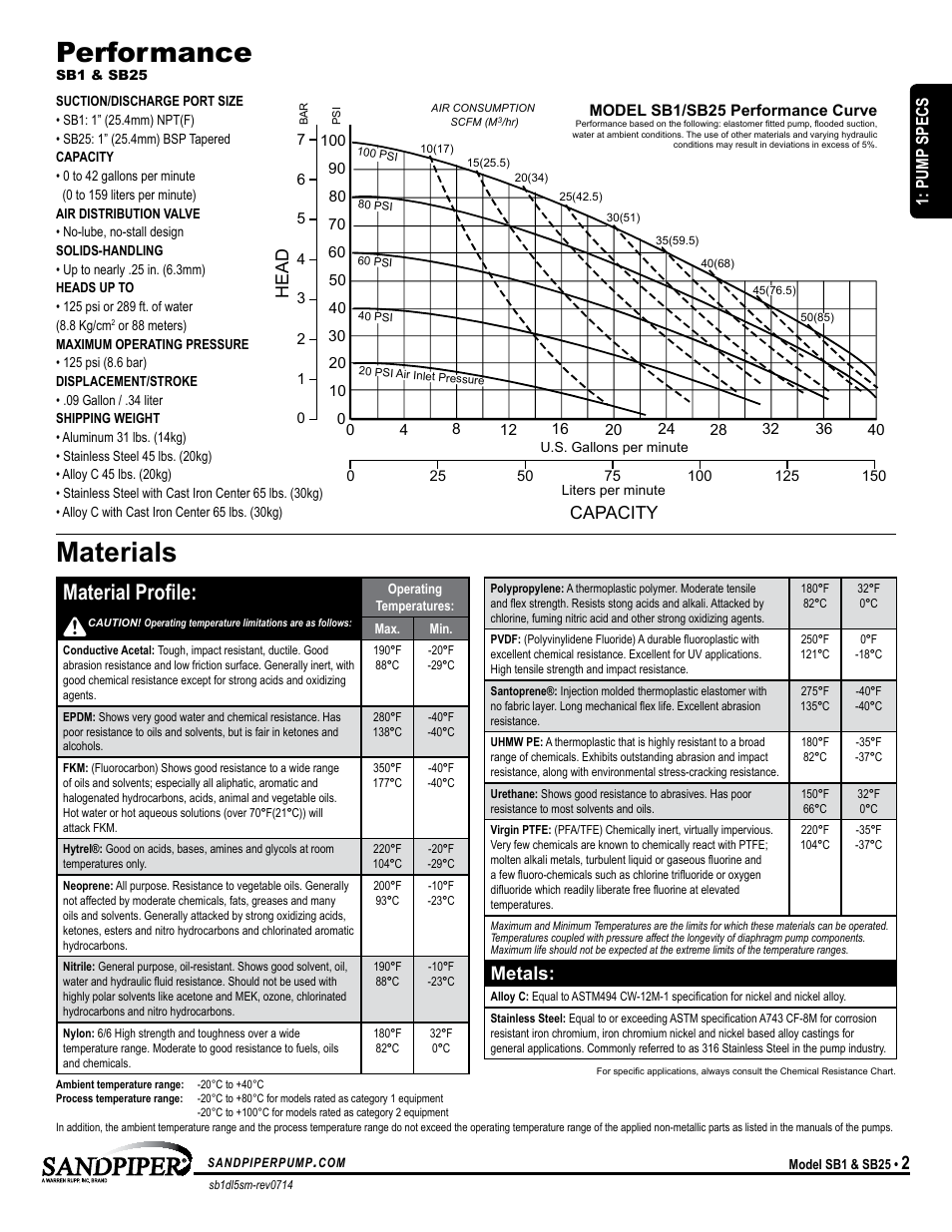 Performance, Materials, Atex detail | Material profile, Metals, Model specific universal all aodd, Capacity, Head, Pump specs | SANDPIPER SB25 User Manual | Page 5 / 21