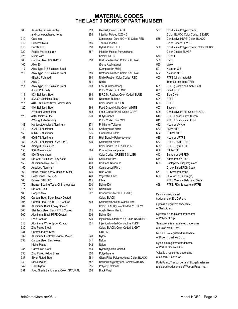 Material codes, The last 3 digits of part number | SANDPIPER HDB2 User Manual | Page 14 / 21