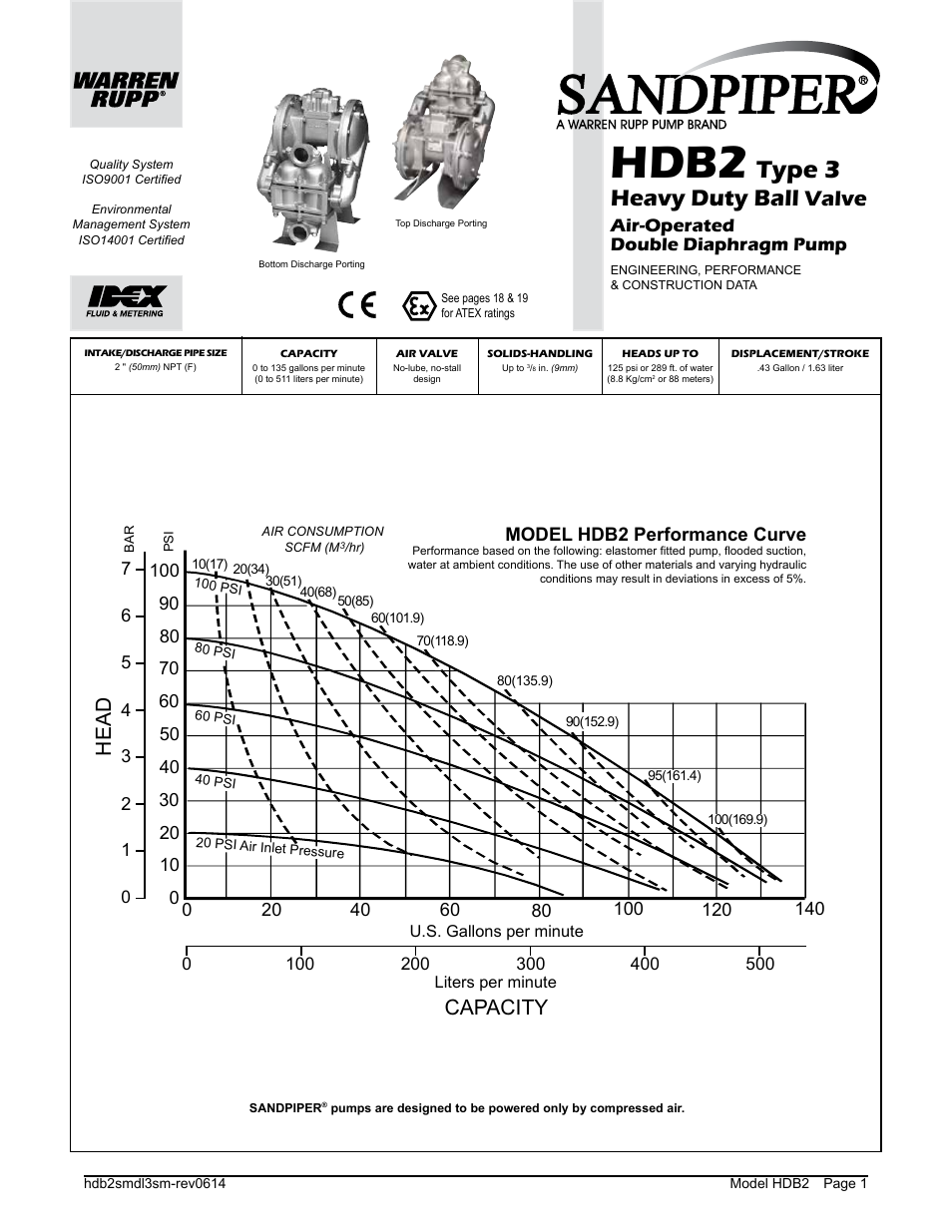 Hdb2, Type 3, Heavy duty ball | Valve, Capacity, Head, Air-operated double diaphragm pump, Model hdb2 performance curve | SANDPIPER HDB2 User Manual | Page 3 / 21