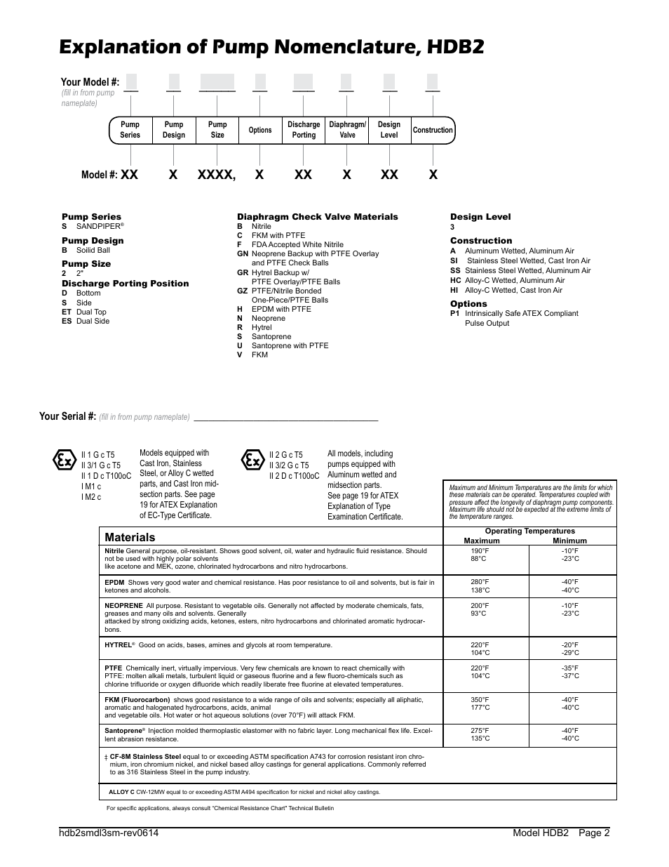 Explanation of pump nomenclature, hdb2, Materials, Ii 2gd t5 | Your serial, Model, Your model | SANDPIPER HDB2 User Manual | Page 4 / 21