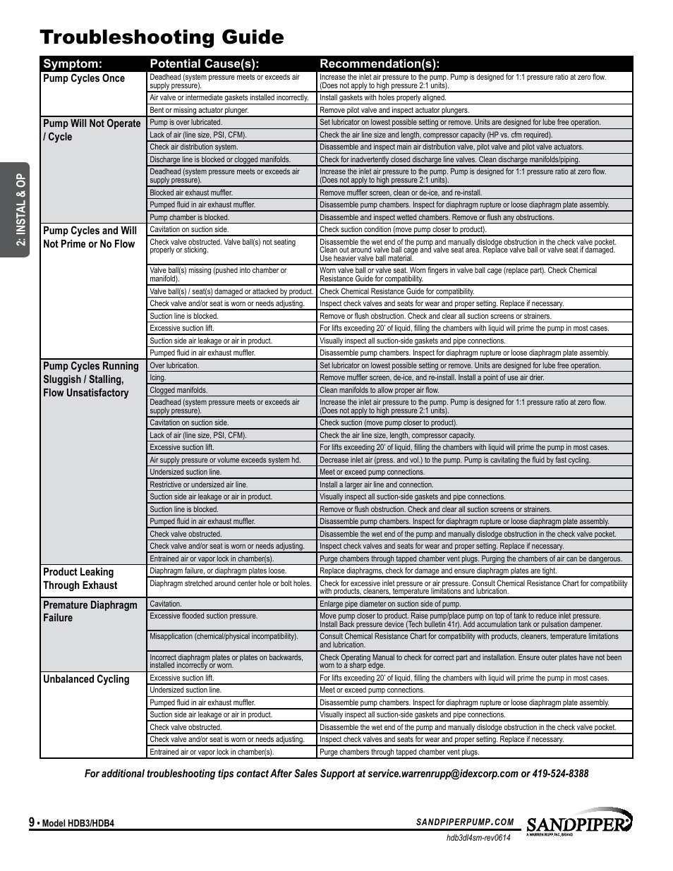 Troubleshooting guide, Universal all sandpiper, except flap, Symptom: potential cause(s): recommendation(s) | Inst al & op | SANDPIPER HDB4 User Manual | Page 12 / 21