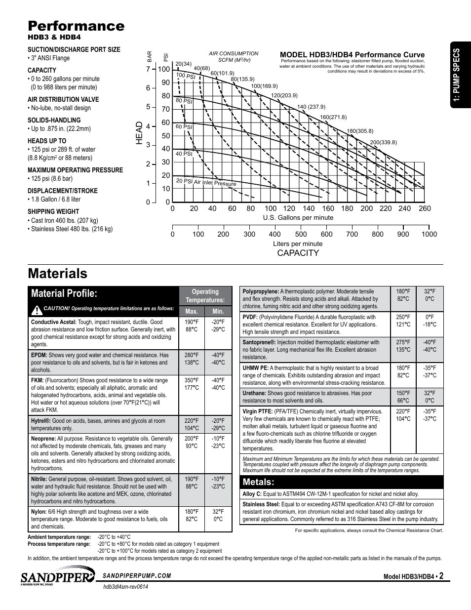 Performance, Materials, Atex detail | Material profile, Metals, Model specific universal all aodd, Capacity, Head, Pump specs | SANDPIPER HDB4 User Manual | Page 5 / 21