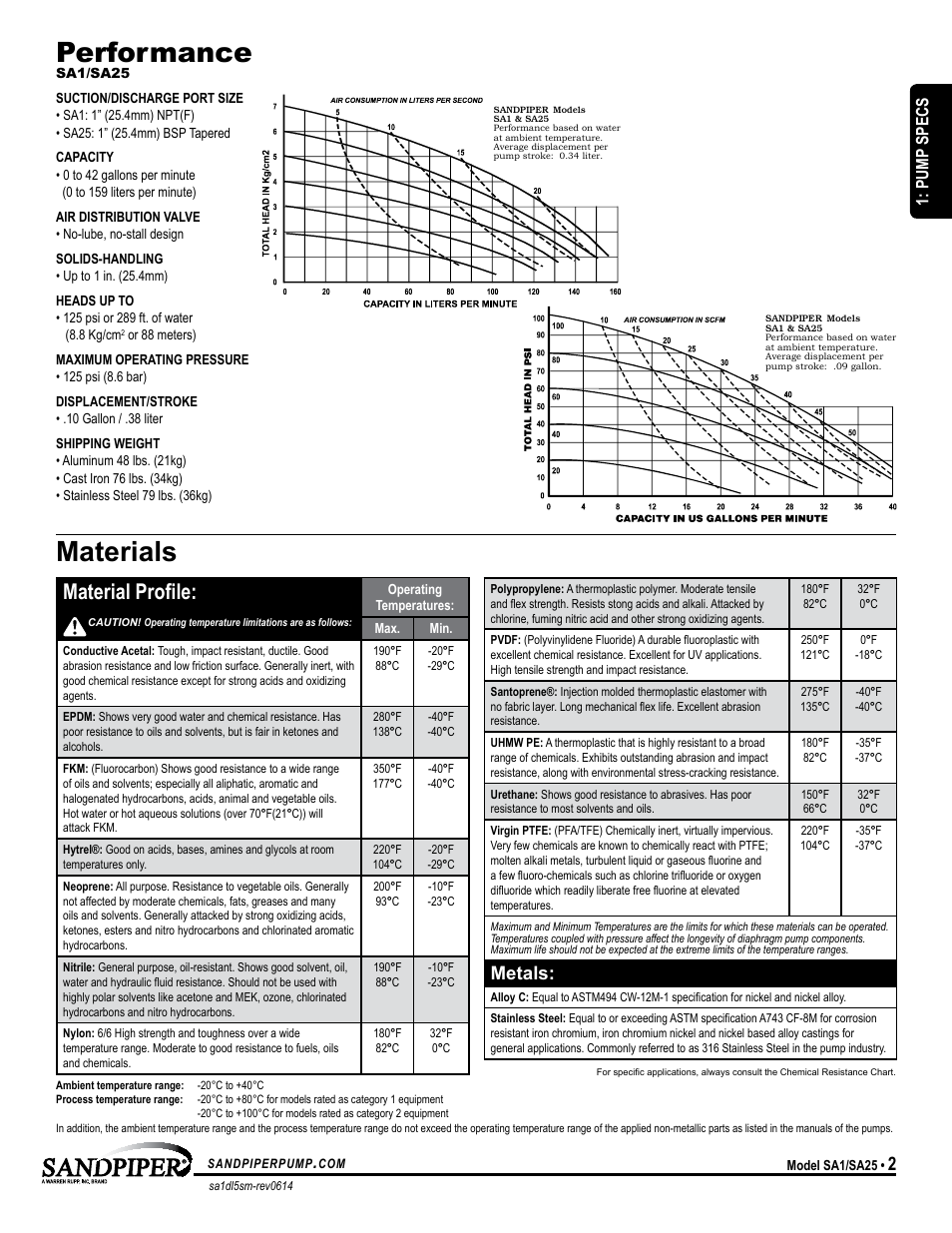 Sa25, Performance, Materials | Atex detail, Type 4, Type 4 flap-valve, Material profile, Air-operated double diaphragm pump, Ii 2gd t5, Metals | SANDPIPER SA25 User Manual | Page 5 / 19