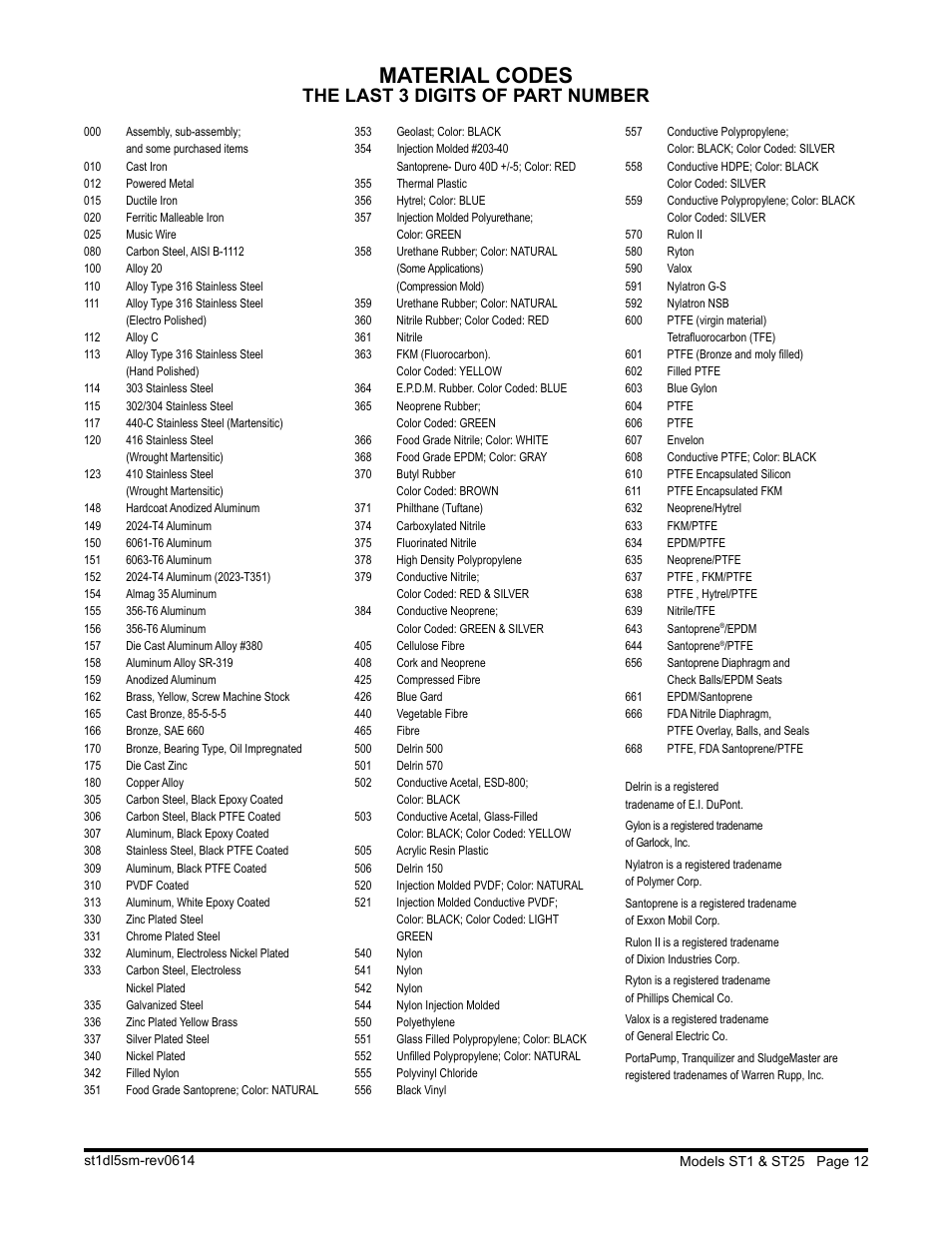Material codes, The last 3 digits of part number | SANDPIPER ST25 User Manual | Page 14 / 20