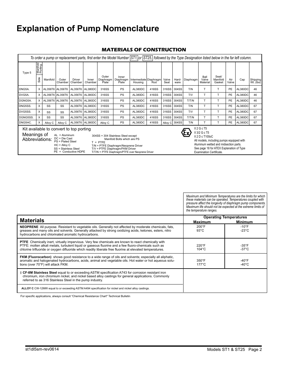 St25, Type 4, Explanation of pump nomenclature | Containment duty, Air -operated double-diaphragm pump, Materials, Ii 2gd t5, Meanings of abbreviations, Materials of construction, Performance curves | SANDPIPER ST25 User Manual | Page 4 / 20