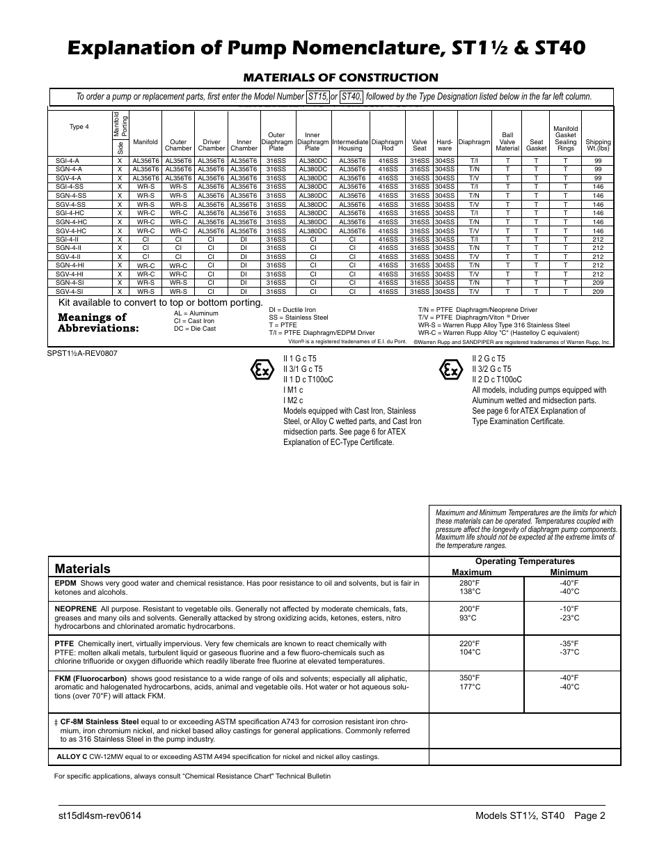 St40-a, Explanation of pump nomenclature, st1½ & st40, Type 4 | Containment duty, Materials, Materials of construction, Ii 2gd t5, I m2 c t5 ii 2gd t5, Sandpiper, Containment duty pumps: sealless safety | SANDPIPER ST40 User Manual | Page 4 / 21