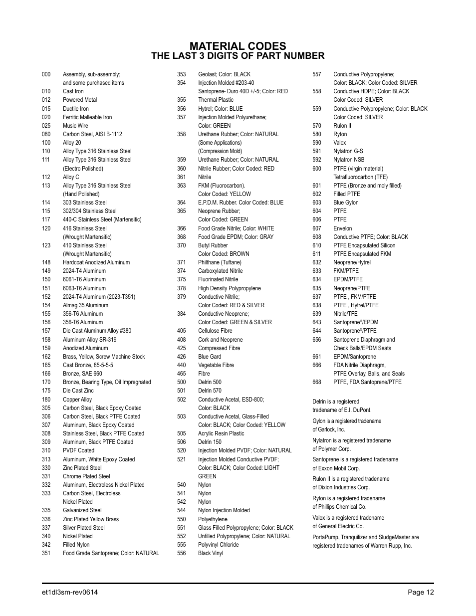 Material codes, The last 3 digits of part number | SANDPIPER ET User Manual | Page 13 / 14