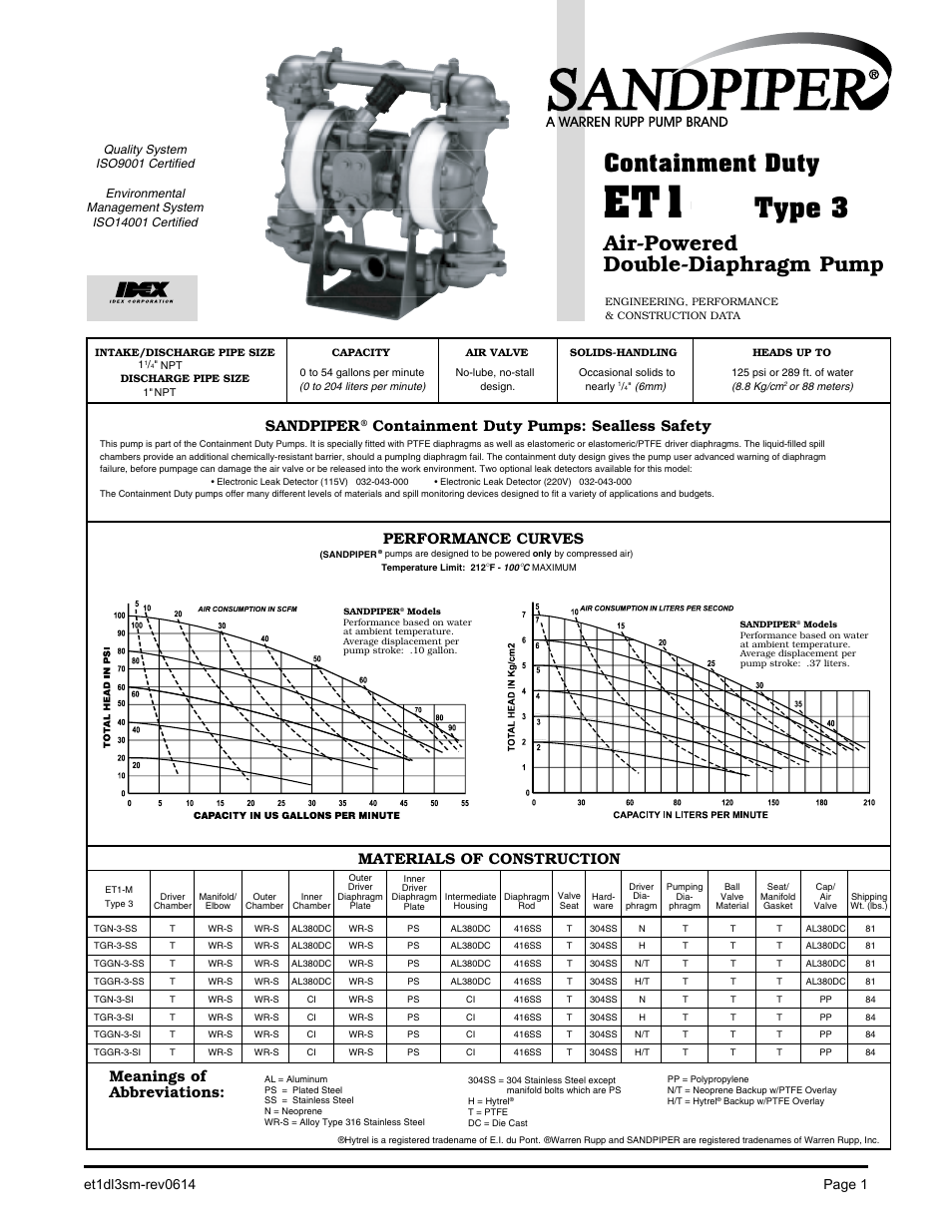 Et1-m, Type 3, Containment duty | Air-powered double-diaphragm pump, Meanings of abbreviations, Materials of construction, Performance curves, Sandpiper, Containment duty pumps: sealless safety | SANDPIPER ET User Manual | Page 2 / 14