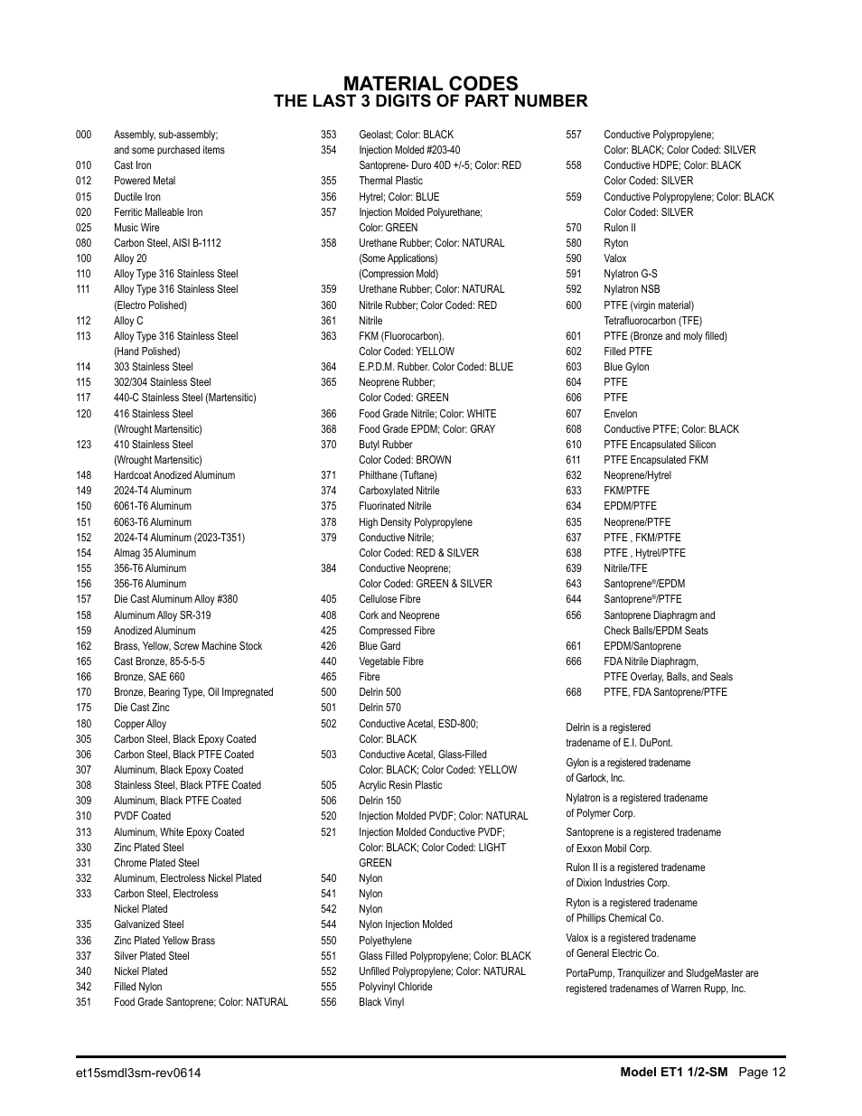 Material codes, The last 3 digits of part number | SANDPIPER ET1 1/2 - SM User Manual | Page 13 / 14