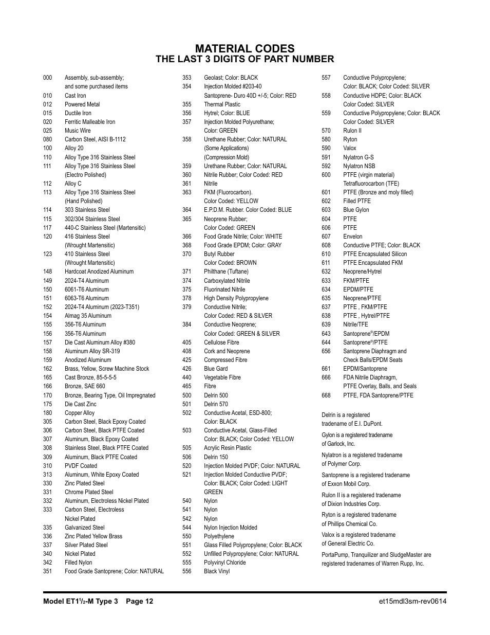 Material codes, The last 3 digits of part number | SANDPIPER ET1 1/2 - M User Manual | Page 13 / 14