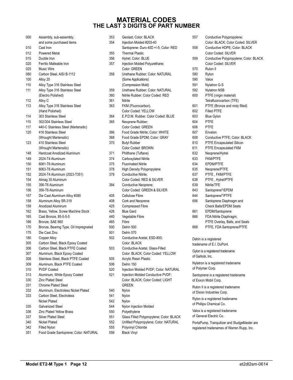 Material codes, The last 3 digits of part number | SANDPIPER ET2 - M User Manual | Page 13 / 14