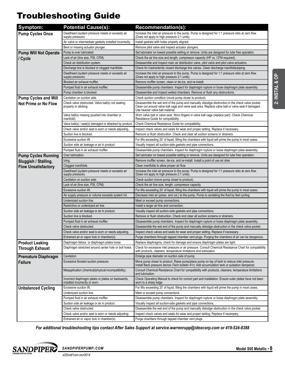 Symptom: potential cause(s): recommendation(s), Inst al & op | SANDPIPER S05 Metallic User Manual | Page 11 / 25