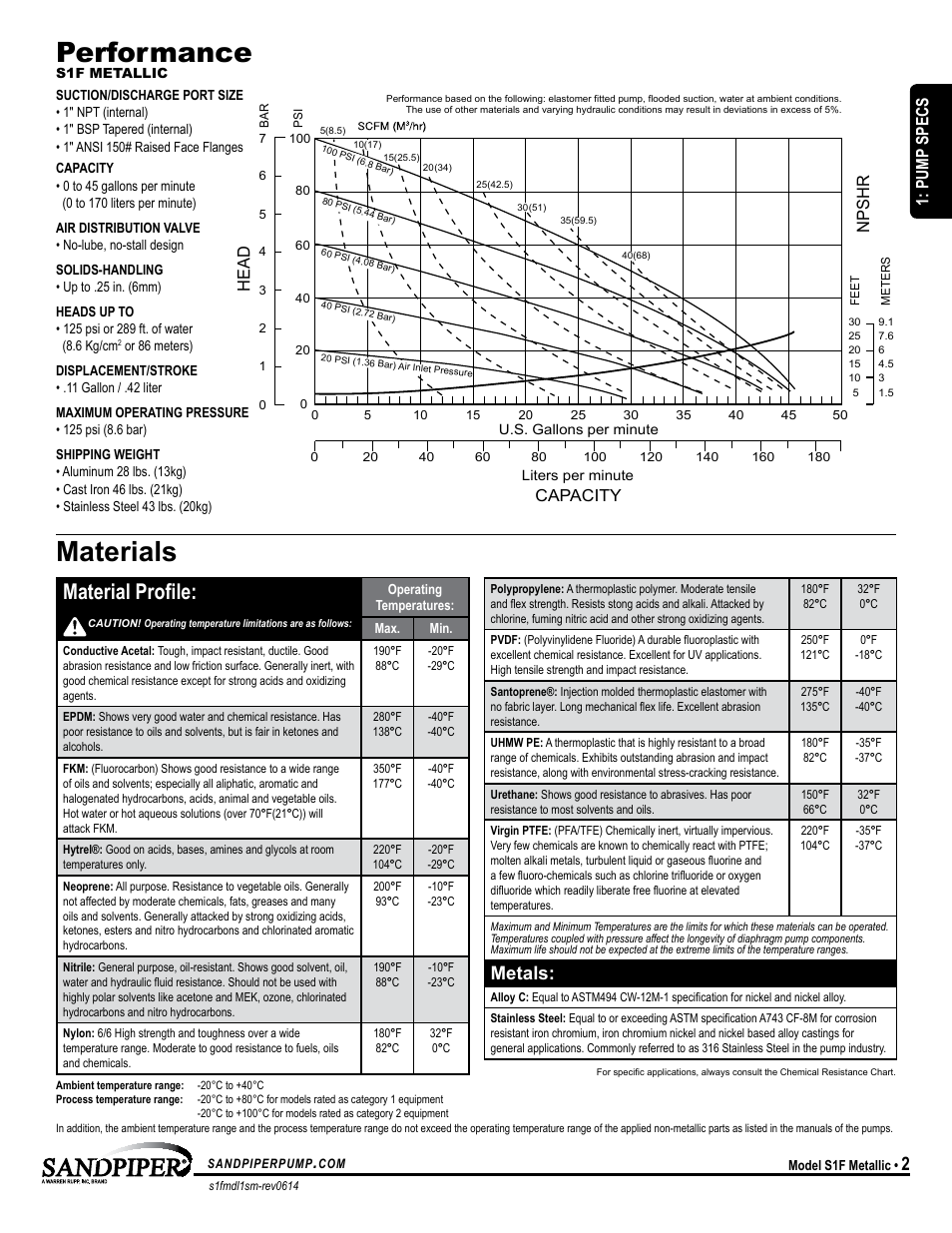 Performance, Materials, Material profile | Metals, Head, Npshr, Pump specs, Capacity, Model s1f metallic performance curve | SANDPIPER S1F Metallic User Manual | Page 5 / 25
