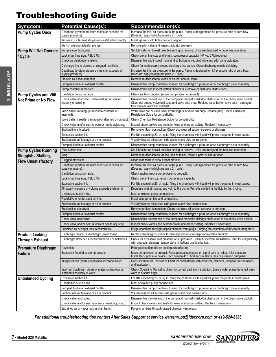 Troubleshooting guide, Universal all sandpiper, except flap, Symptom: potential cause(s): recommendation(s) | Inst al & op | SANDPIPER S20 Metallic User Manual | Page 10 / 24