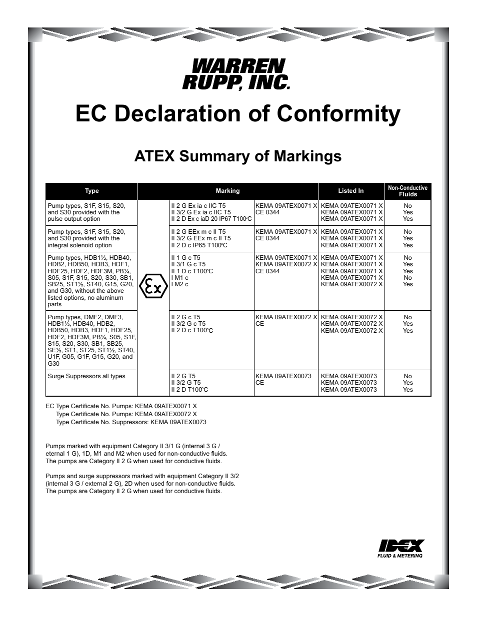 Ec declaration of conformity, Atex summary of markings | SANDPIPER PB 1/4 User Manual | Page 16 / 16