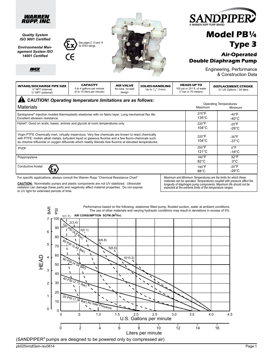 Model pb, Type 3, Capacity | Head, Model, Performance curve, Air-operated double diaphragm pump, Pb¼-a, Materials, Ii 2gd t5 | SANDPIPER PB 1/4 User Manual | Page 3 / 16