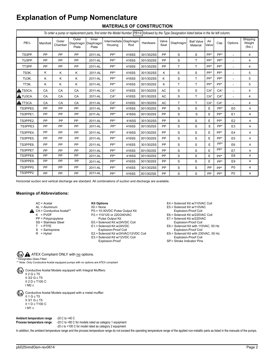 Explanation of pump nomenclature, Materials of construction, Meanings of abbreviations | SANDPIPER PB 1/4 User Manual | Page 4 / 16