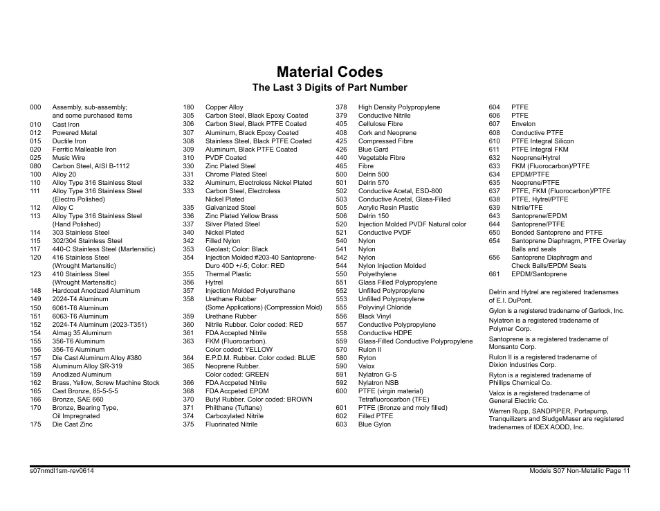 Material codes, The last 3 digits of part number | SANDPIPER S07 User Manual | Page 13 / 35