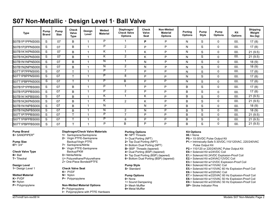 S07 non-metallic · design level 1· ball valve | SANDPIPER S07 User Manual | Page 4 / 35