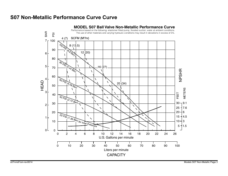 S07 non-metallic performance curve curve, Head npshr capacity | SANDPIPER S07 User Manual | Page 5 / 35