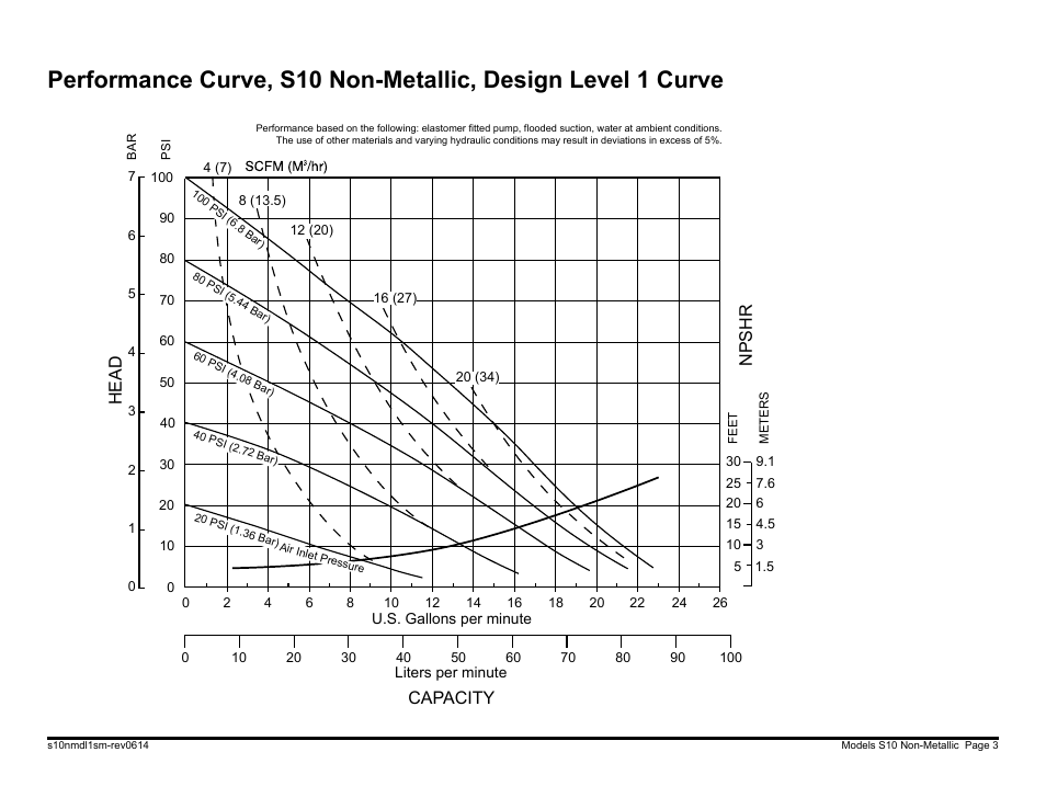 Head npshr capacity, Model s10 non-metallic performance curve | SANDPIPER S10 User Manual | Page 5 / 30
