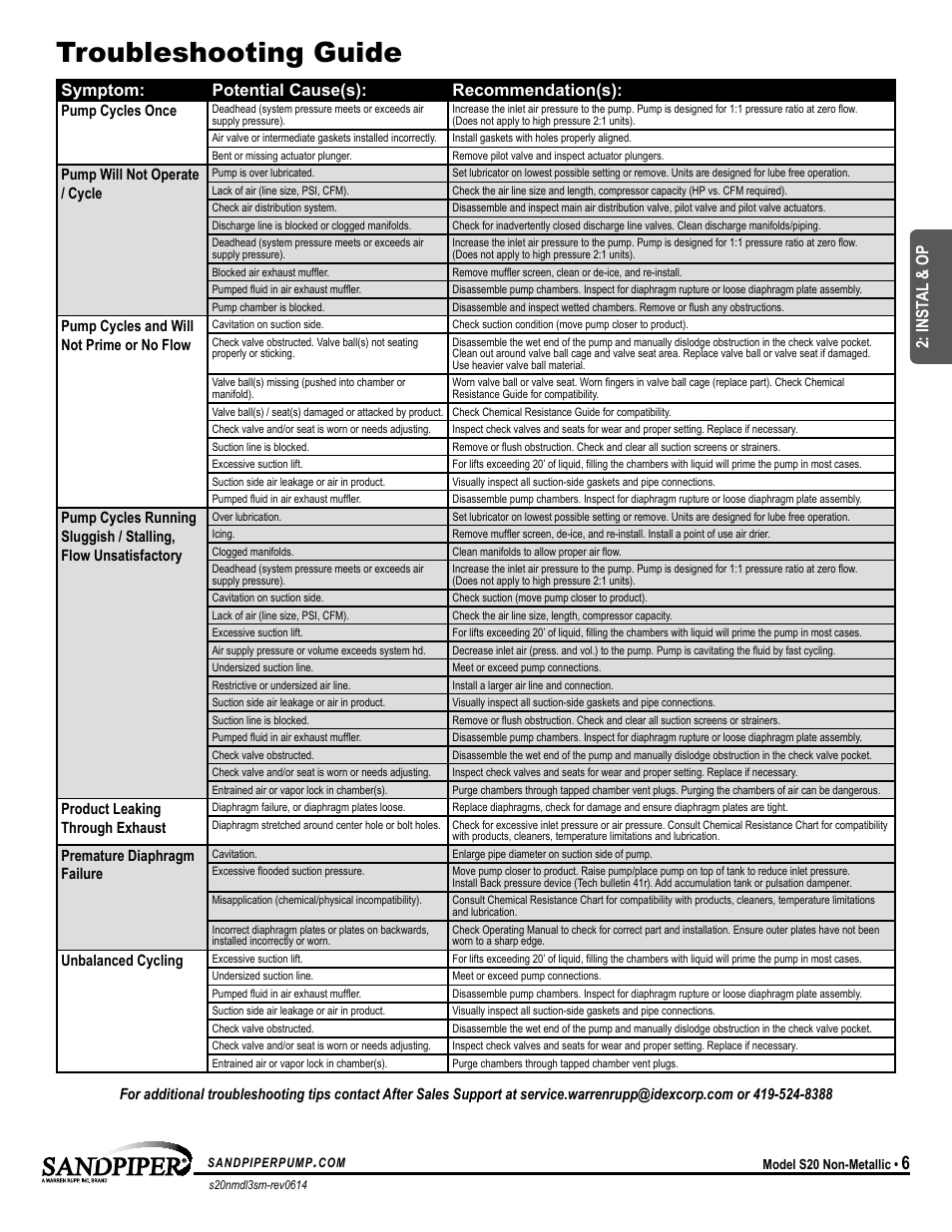 Universal all sandpiper, except flap, Symptom: potential cause(s): recommendation(s), Inst al & op | SANDPIPER S20 Non-Metallic User Manual | Page 9 / 25