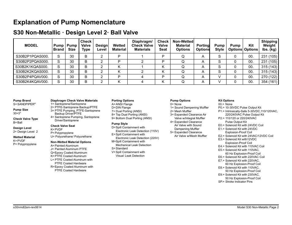 Explanation of pump nomenclature, S30 non-metallic · design level 2· ball valve | SANDPIPER S30 Non-Metallic User Manual | Page 4 / 39