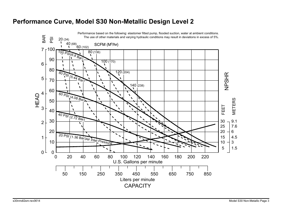 Capacity, Head npshr, Model s30 non-metallic performance curve | SANDPIPER S30 Non-Metallic User Manual | Page 5 / 39