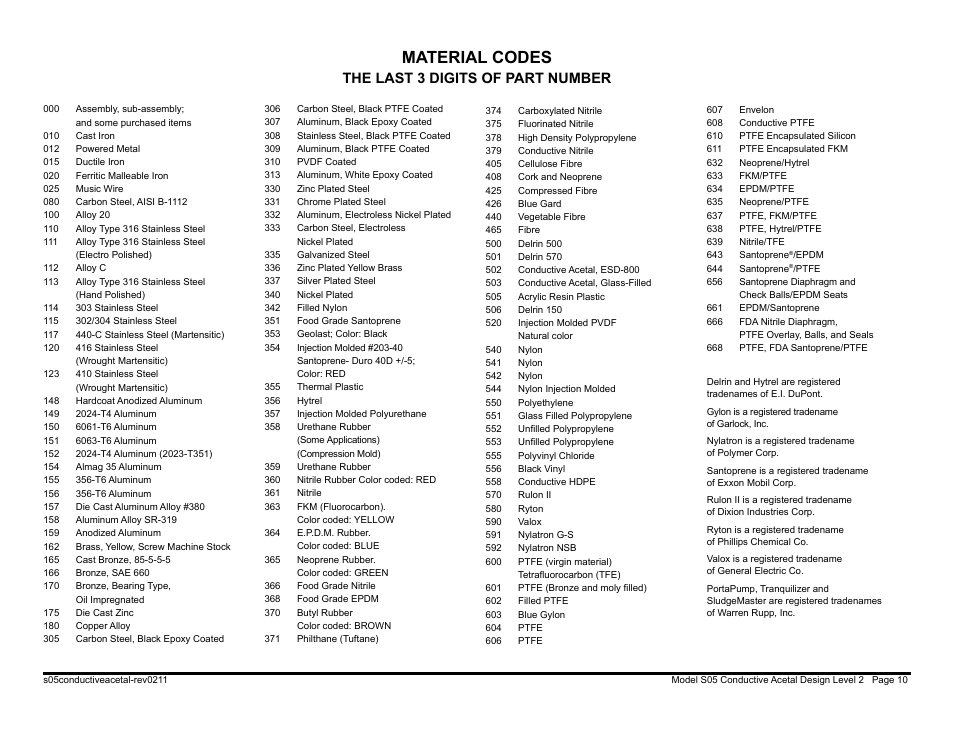 Material codes, The last 3 digits of part number | SANDPIPER S05 Non-Metallic User Manual | Page 12 / 26