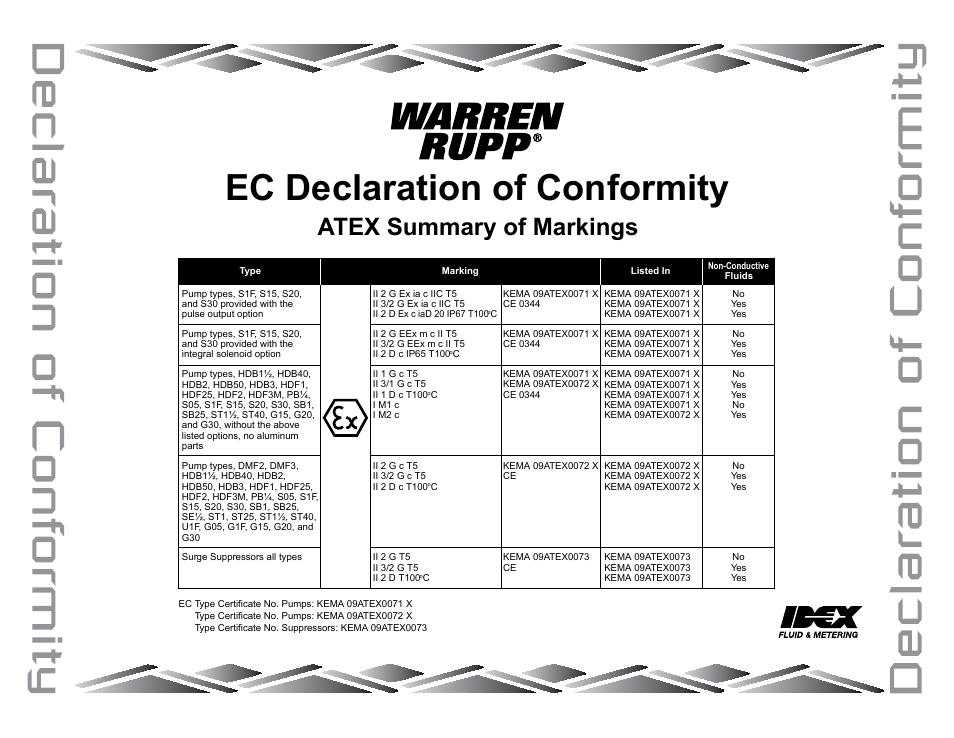Ec declaration of conformity, Atex summary of markings | SANDPIPER S05 Non-Metallic User Manual | Page 26 / 26