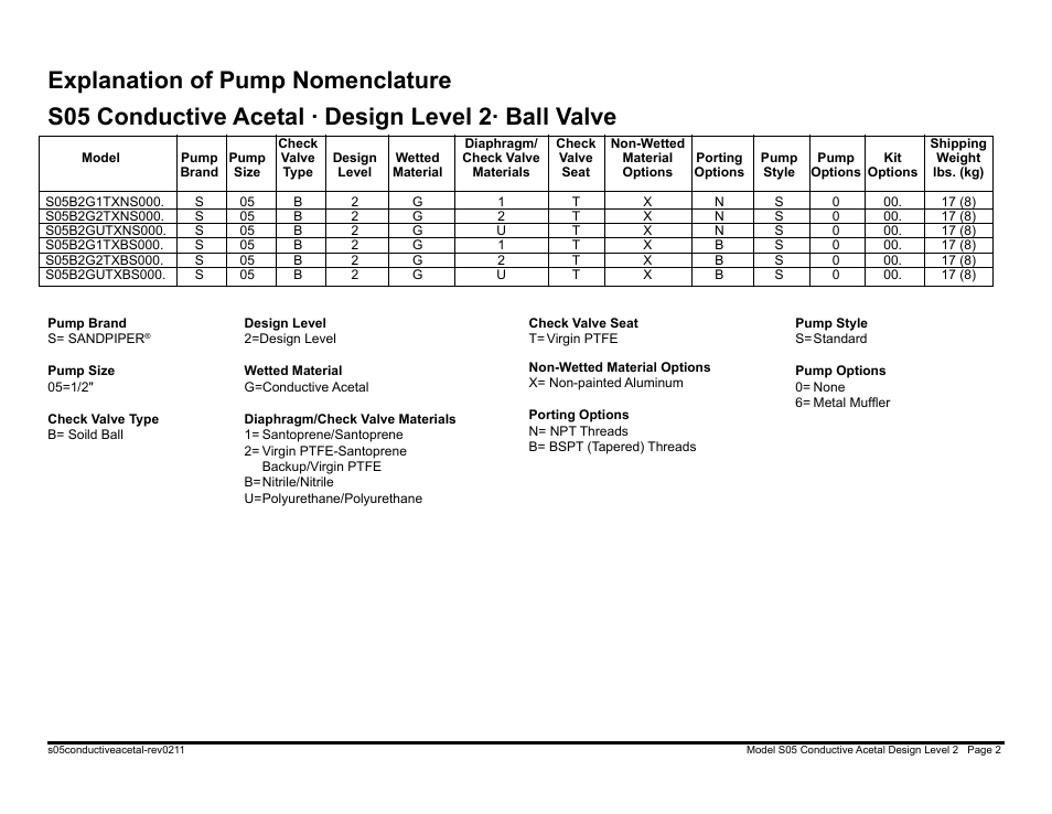 SANDPIPER S05 Non-Metallic User Manual | Page 4 / 26