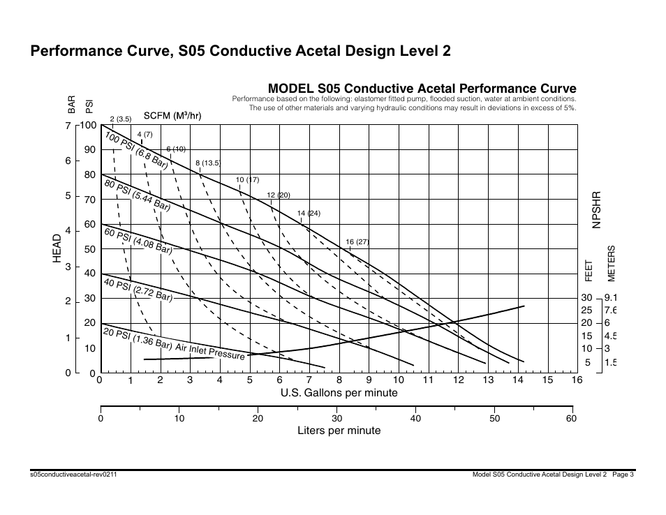 Model s05 conductive acetal performance curve | SANDPIPER S05 Non-Metallic User Manual | Page 5 / 26