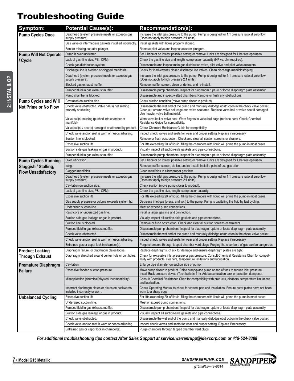 Troubleshooting guide, Universal all sandpiper, except flap, Symptom: potential cause(s): recommendation(s) | Inst al & op | SANDPIPER G15 User Manual | Page 10 / 21