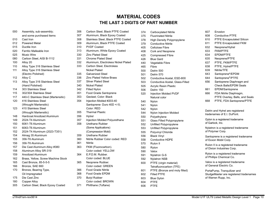 Material codes, The last 3 digits of part number | SANDPIPER U1F User Manual | Page 12 / 27