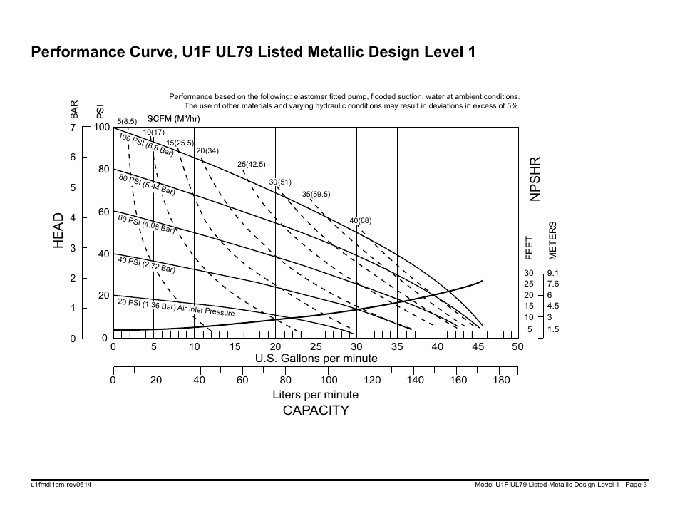 Capacity, Head, Npshr | Model u1f metallic performance curve | SANDPIPER U1F User Manual | Page 5 / 27