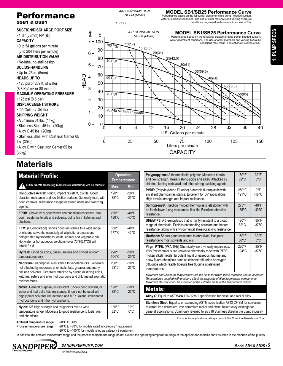 Atex detail, Performance, Materials | Material profile, Metals, Capacity, Head, Pump specs | SANDPIPER DSB1 User Manual | Page 5 / 19