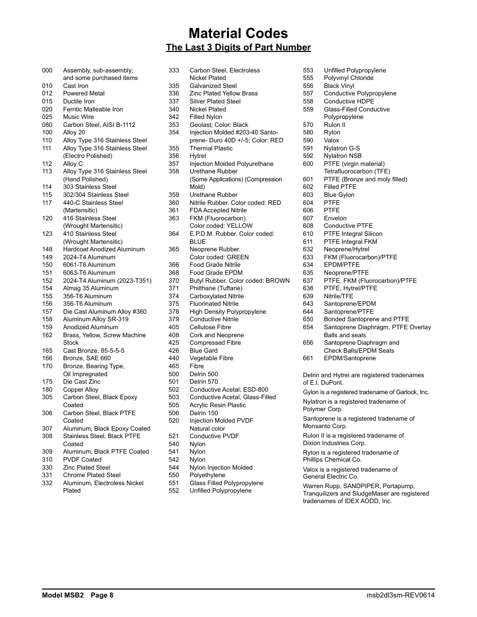 Material codes, The last 3 digits of part number | SANDPIPER MSB2-B User Manual | Page 10 / 13