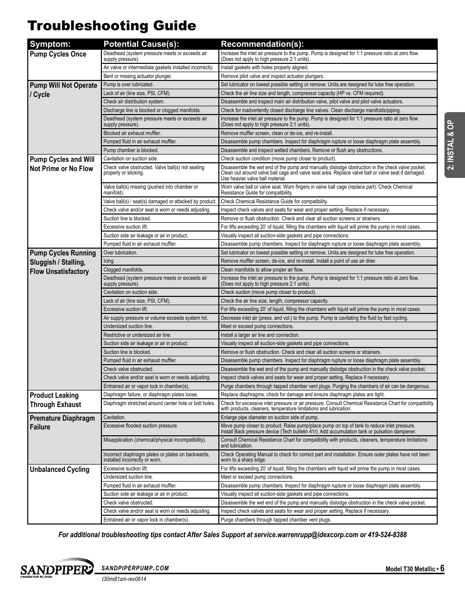 Universal all sandpiper, except flap, Symptom: potential cause(s): recommendation(s), Inst al & op | SANDPIPER T30 User Manual | Page 9 / 19