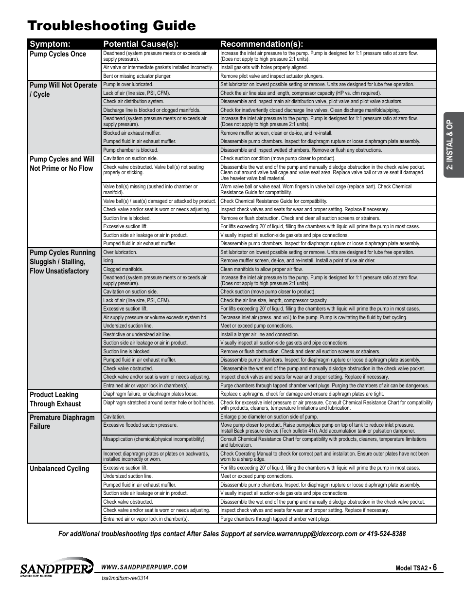 Universal all sandpiper, except flap, Symptom: potential cause(s): recommendation(s), Inst al & op | SANDPIPER TSA2 User Manual | Page 9 / 16