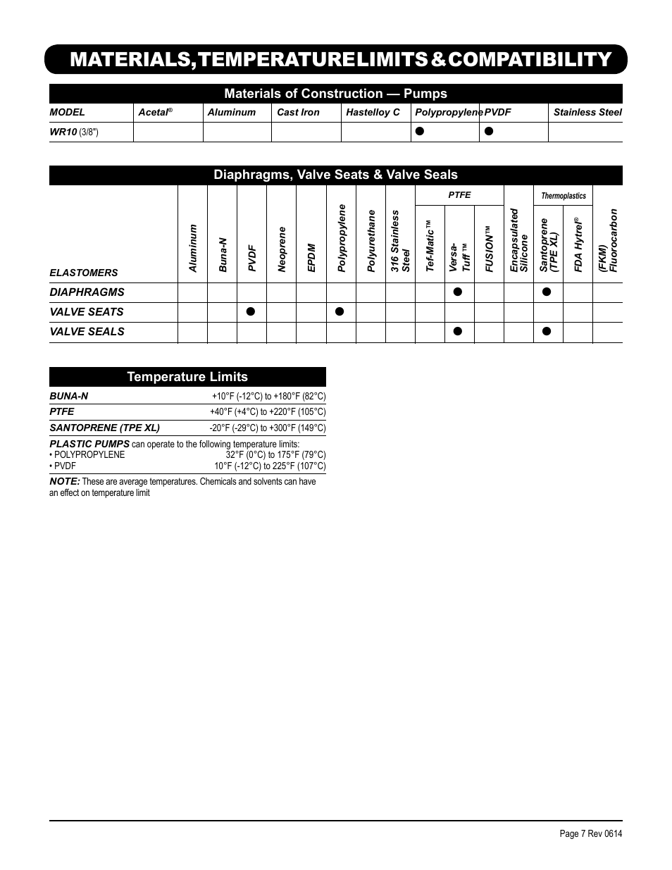 Materials, temperature limits & compatibility | SANDPIPER WR10 3/8 User Manual | Page 10 / 12