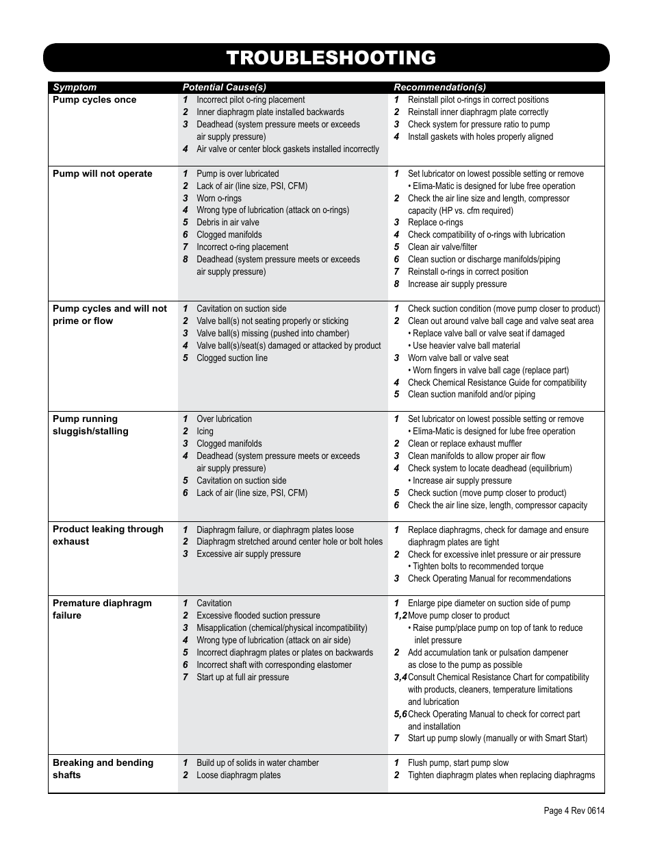 Troubleshooting | SANDPIPER WR10 3/8 User Manual | Page 7 / 12