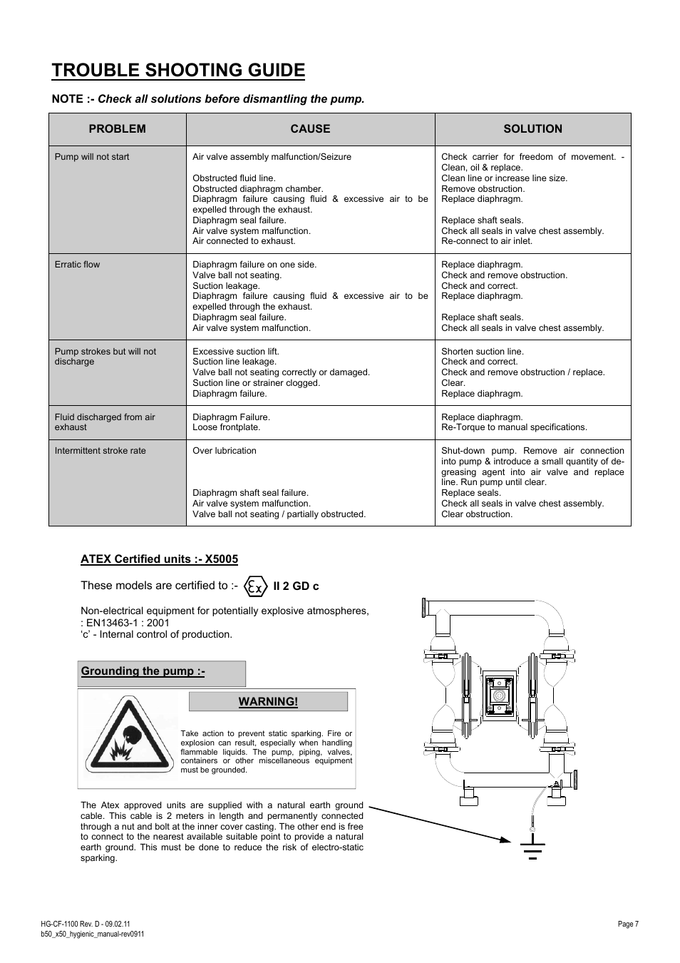 Trouble shooting guide, Grounding the pump, Ii 2 gd c | SANDPIPER X50 B5002 User Manual | Page 7 / 12