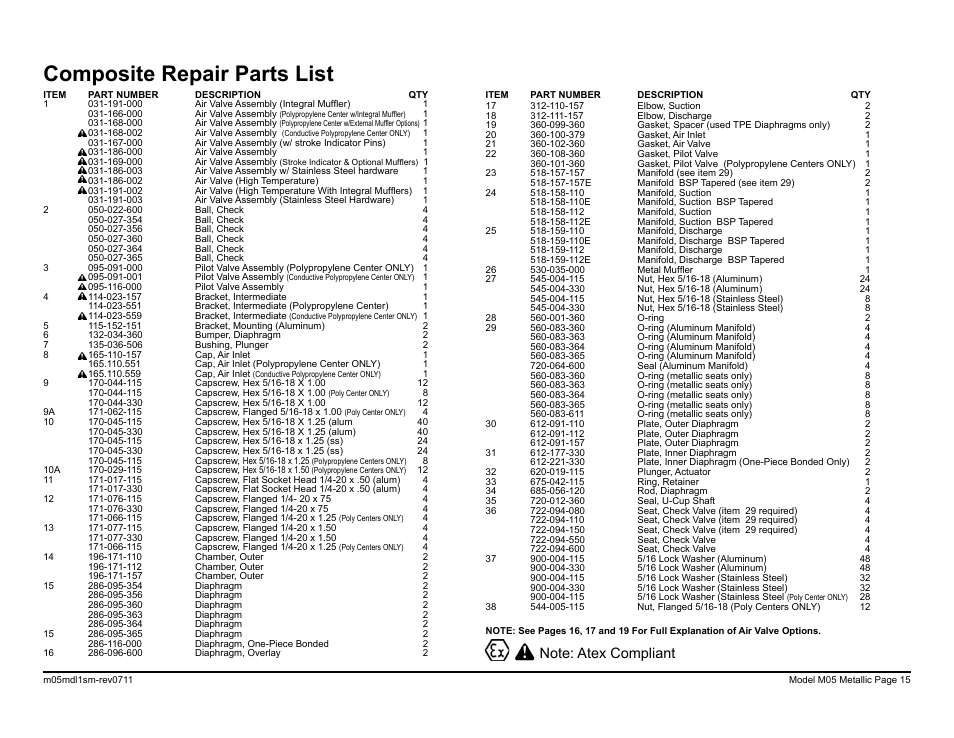 Composite repair parts list | SANDPIPER M05 Metallic User Manual | Page 17 / 40