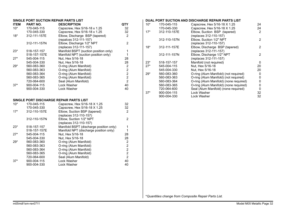 SANDPIPER M05 Metallic User Manual | Page 34 / 40