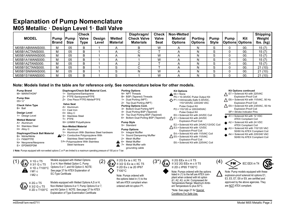 Explanation of pump nomenclature, M05 metallic · design level 1· ball valve | SANDPIPER M05 Metallic User Manual | Page 4 / 40